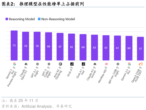 想问下各位网友推理模型在性能榜单上占据前列