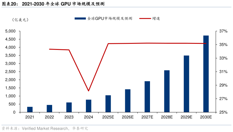 咨询大家2021-2030 年全球 GPU 市场规模及预测?
