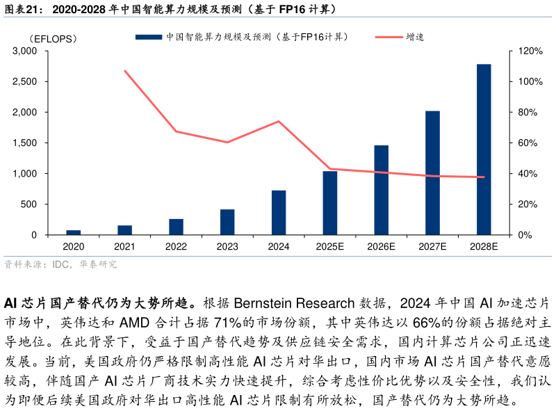 各位网友请教一下2020-2028 年中国智能算力规模及预测（基于 FP16 计算）?