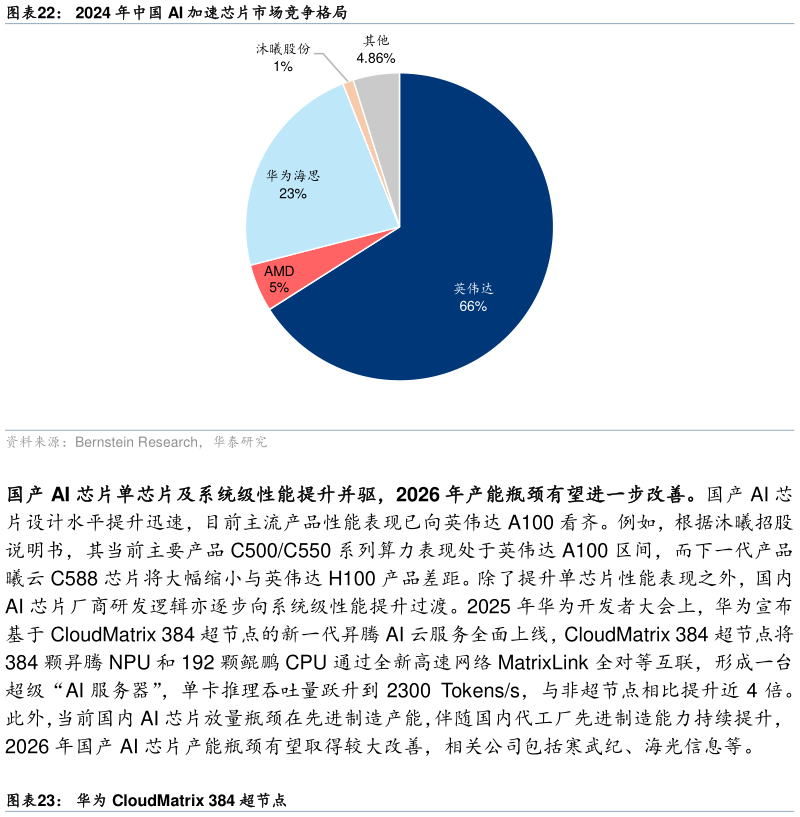 我想了解一下2024 年中国 AI 加速芯片市场竞争格局?