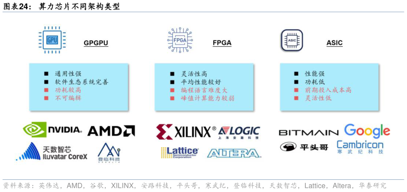 一起讨论下算力芯片不同架构类型?