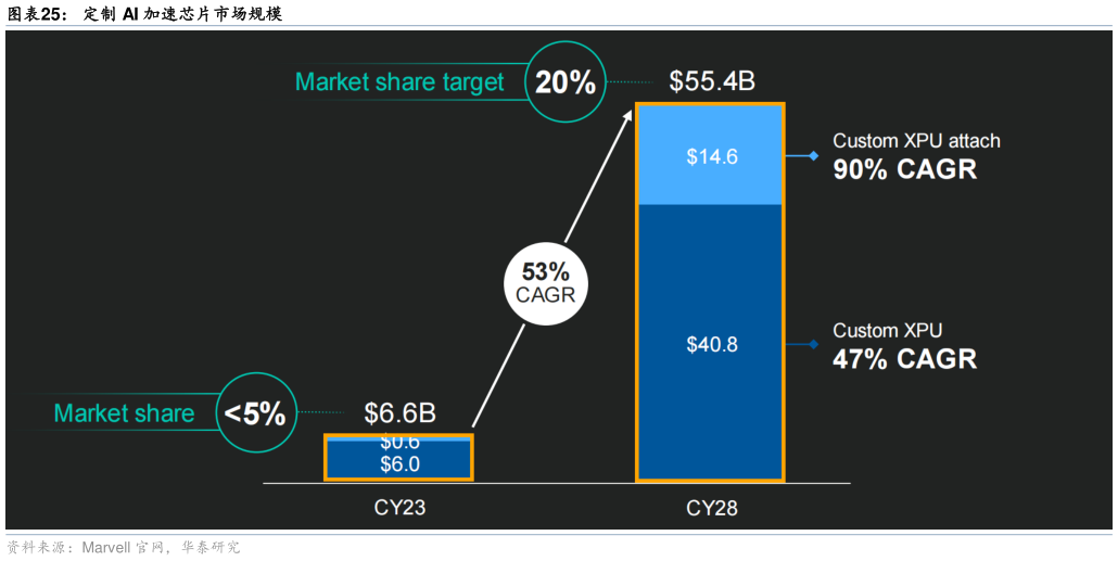 各位网友请教一下定制 AI 加速芯片市场规模?