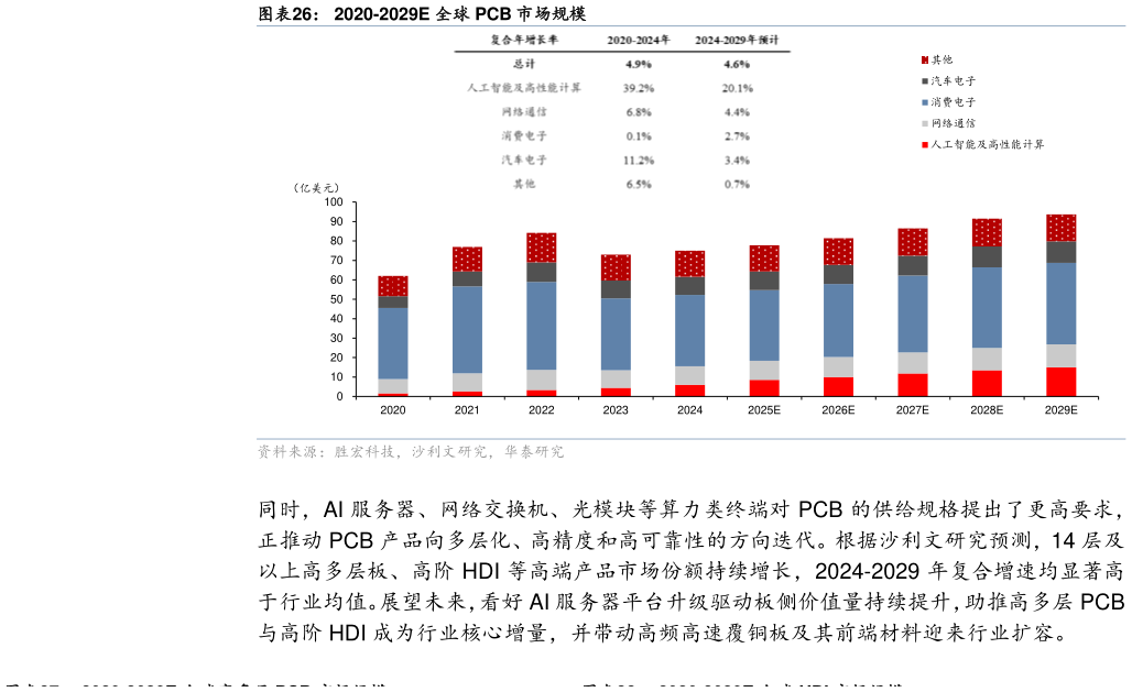 如何看待2020-2029E 全球 PCB 市场规模?