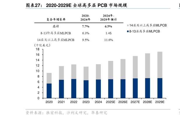 如何看待2020-2029E 全球高多层 PCB 市场规模?