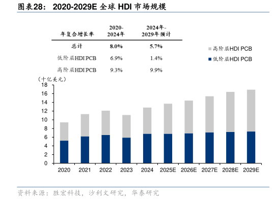 怎样理解2020-2029E 全球 HDI 市场规模?