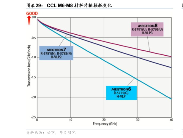 谁能回答CCL M6-M8 材料传输损耗变化?