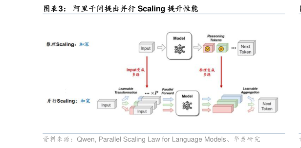 各位网友请教一下阿里千问提出并行 Scaling 提升性能