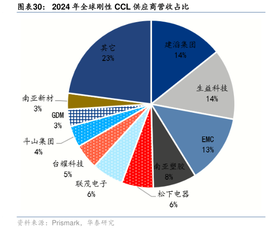 想问下各位网友2024 年全球刚性 CCL 供应商营收占比?