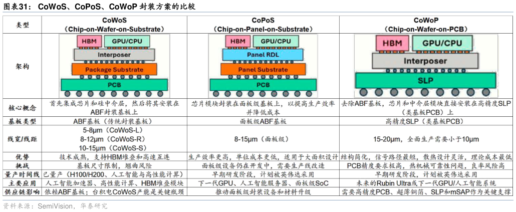 谁能回答CoWoS、CoPoS、CoWoP 封装方案的比较?