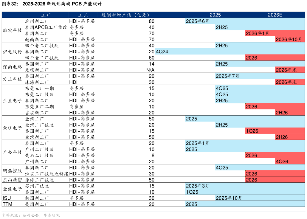 谁知道2025-2026 新规划高端 PCB 产能统计?