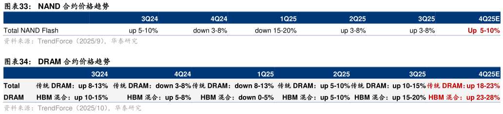 我想了解一下NAND 合约价格趋势?