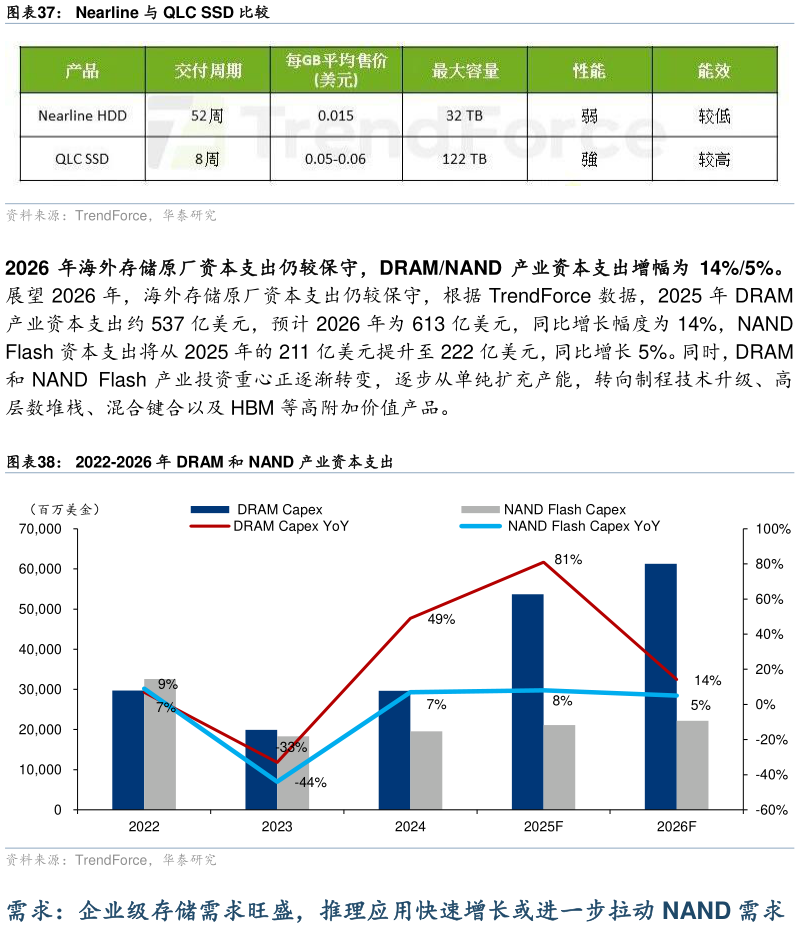 如何才能Nearline 与 QLC SSD 比较 2022-2026 年 DRAM 和 NAND 产业资本支出