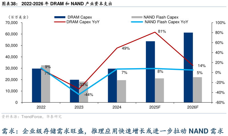 如何了解2022-2026 年 DRAM 和 NAND 产业资本支出