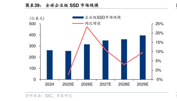 一起讨论下全球企业级 SSD 市场规模