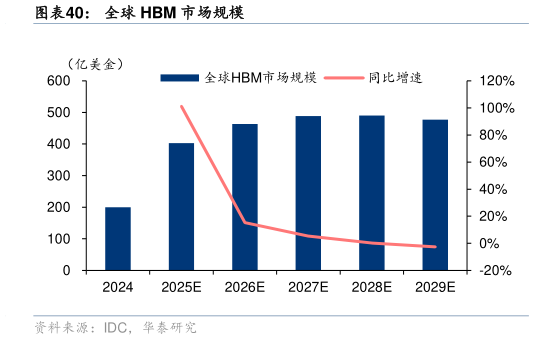怎样理解全球 HBM 市场规模