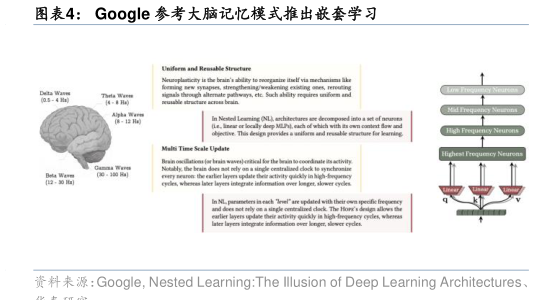 如何看待Google 参考大脑记忆模式推出嵌套学习