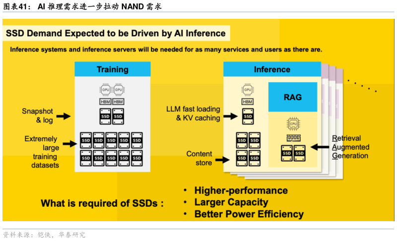 谁知道AI 推理需求进一步拉动 NAND 需求