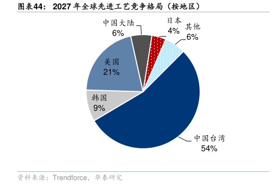 我想了解一下2027 年全球先进工艺竞争格局（按地区）