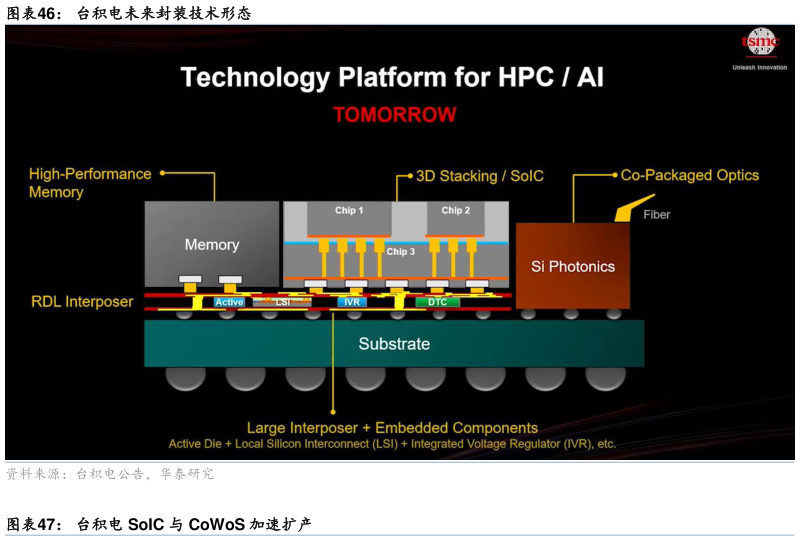 想问下各位网友台积电未来封装技术形态