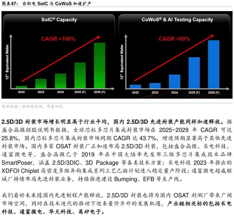 如何才能台积电 SoIC 与 CoWoS 加速扩产