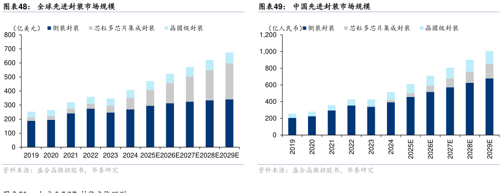 如何解释全球先进封装市场规模中国先进封装市场规模