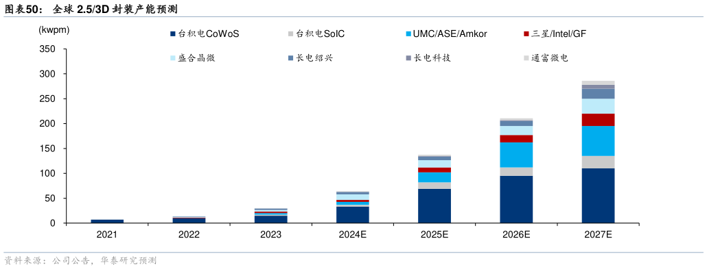 咨询大家全球 2.53D 封装产能预测