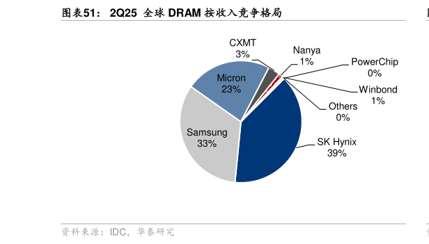 你知道2Q25  全球 DRAM 按收入竞争格局