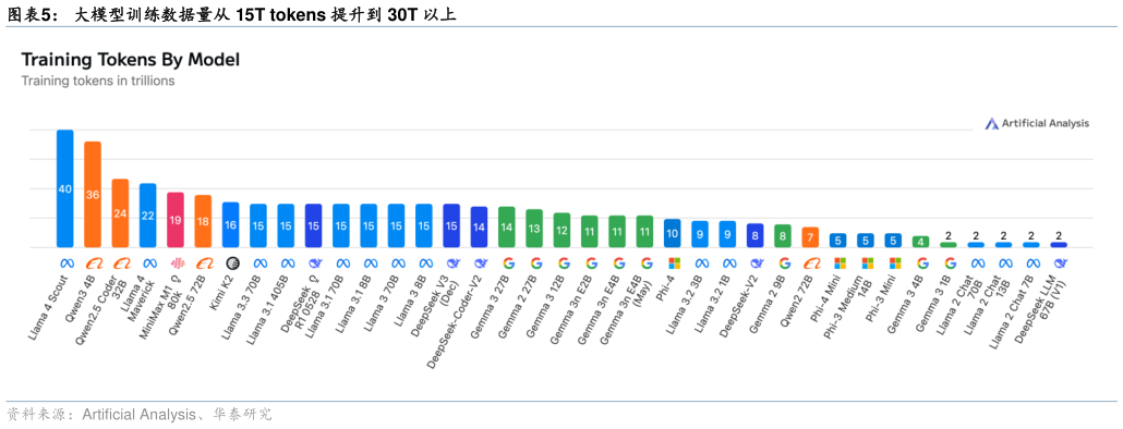 咨询下各位大模型训练数据量从 15T tokens 提升到 30T 以上