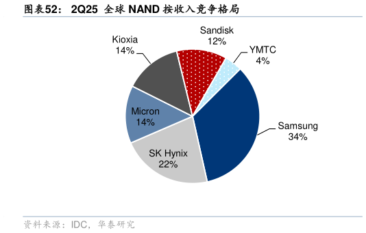 想问下各位网友2Q25  全球 NAND 按收入竞争格局