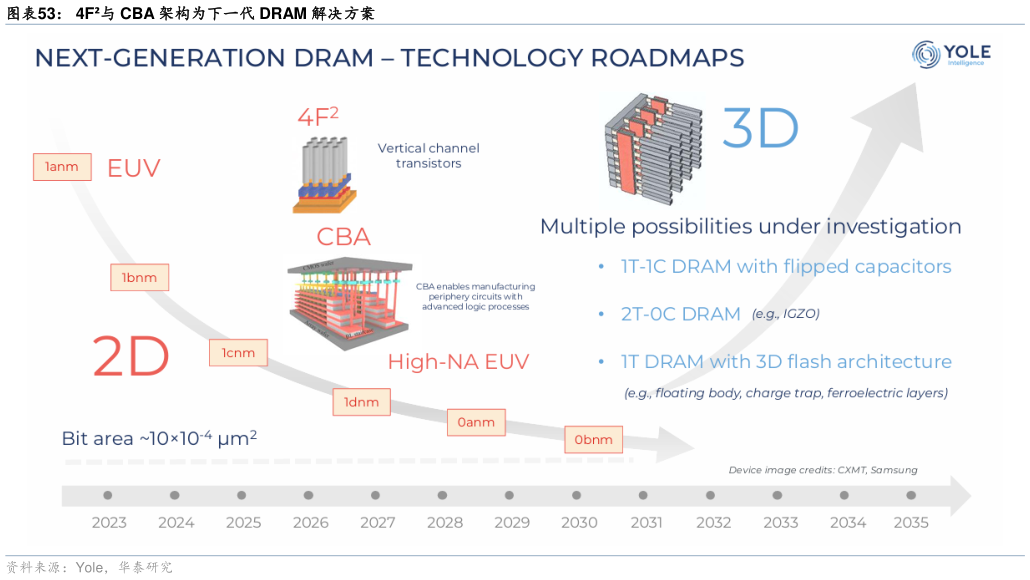 如何才能4F与 CBA 架构为下一代 DRAM 解决方案