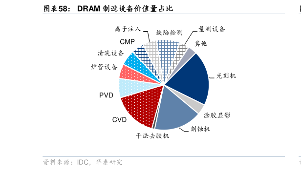 请问一下DRAM 制造设备价值量占比