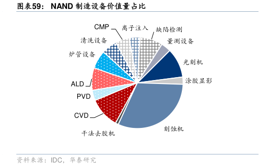 咨询下各位NAND 制造设备价值量占比