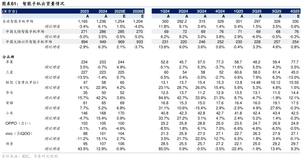 我想了解一下智能手机出货量情况