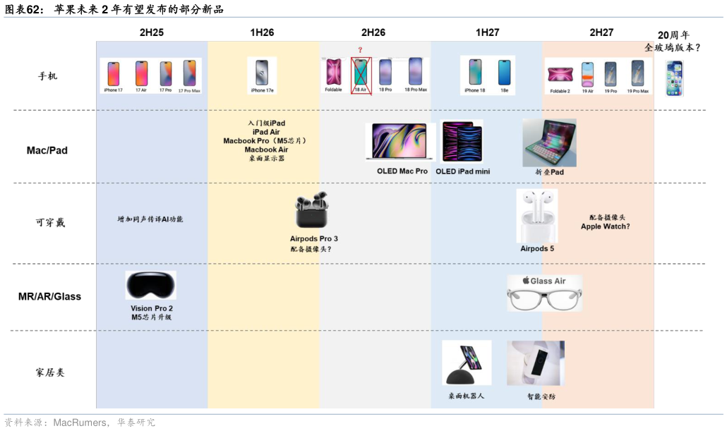 如何才能苹果未来 2 年有望发布的部分新品