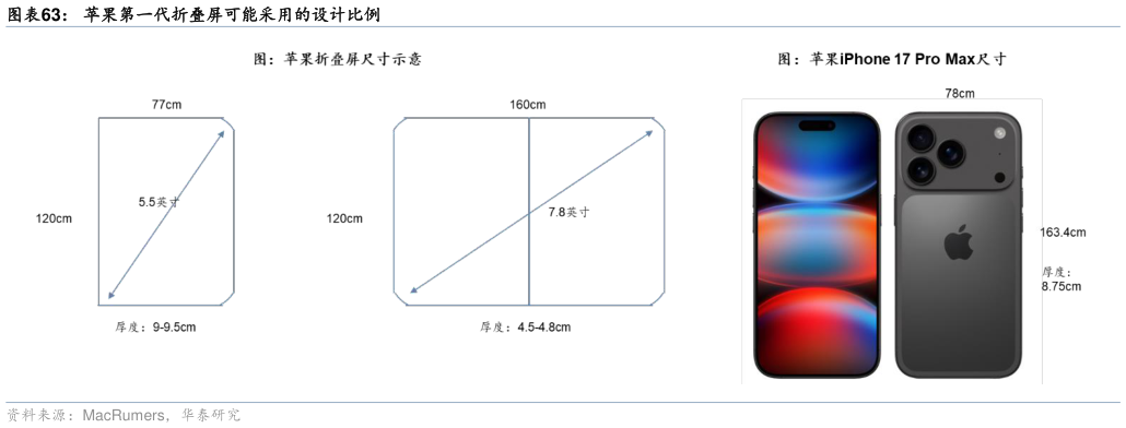 请问一下苹果第一代折叠屏可能采用的设计比例