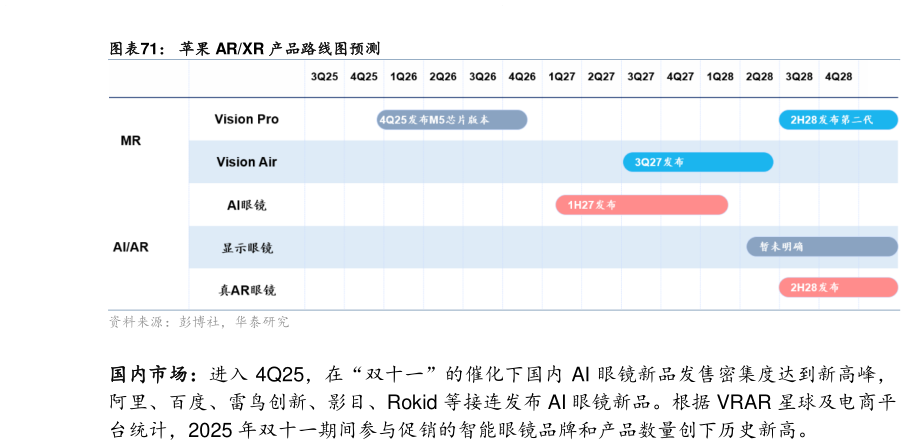 谁知道苹果 ARXR 产品路线图预测