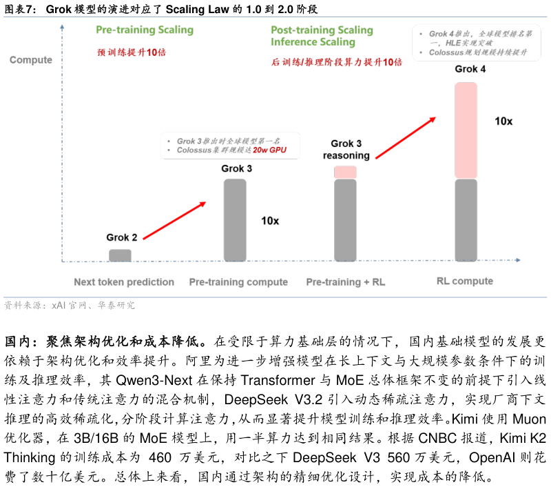 如何了解Grok 模型的演进对应了 Scaling Law 的 1.0 到 2.0 阶段