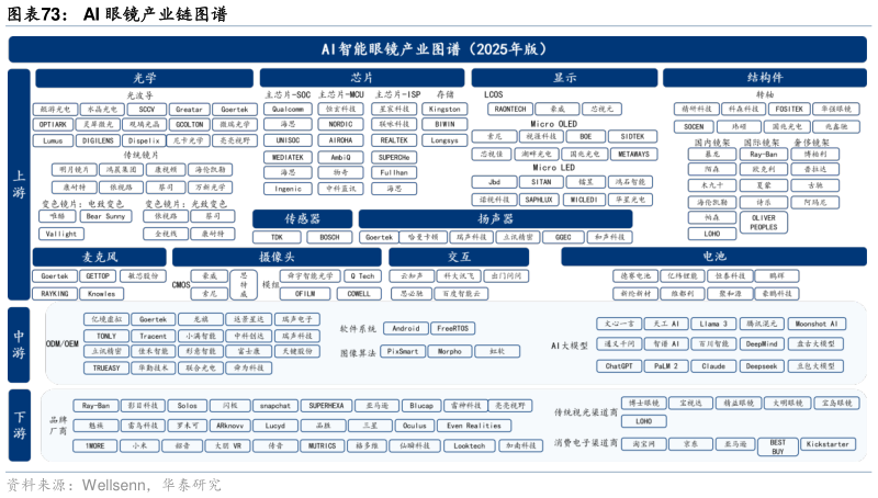 咨询下各位AI 眼镜产业链图谱