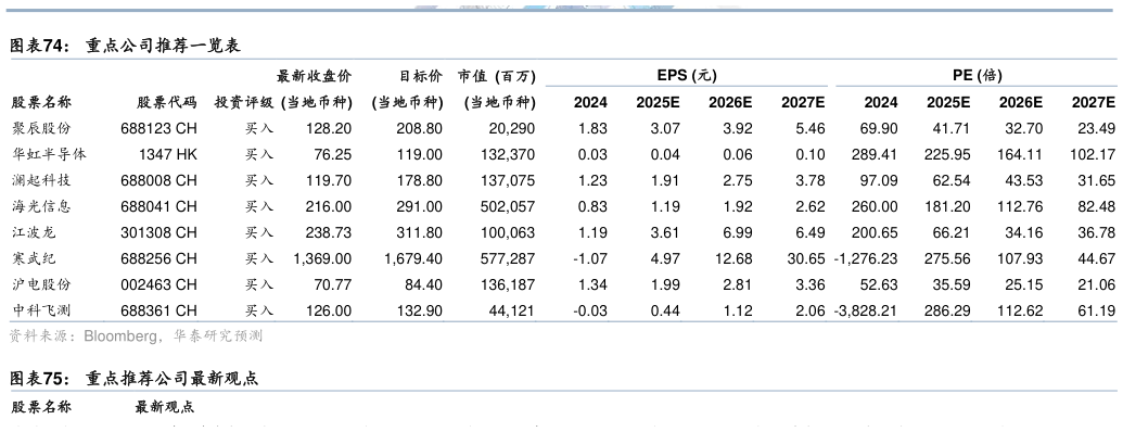 如何看待重点公司推荐一览表