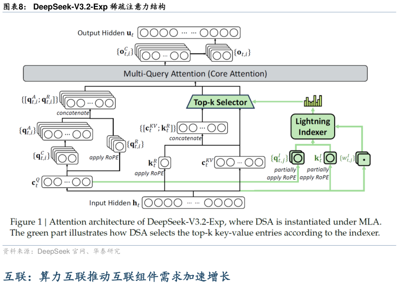 想问下各位网友DeepSeek-V3.2-Exp 稀疏注意力结构