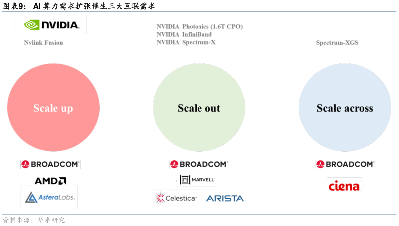 想关注一下AI 算力需求扩张催生三大互联需求