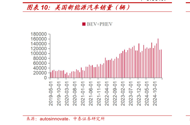 如何解释美国新能源汽车销量（辆）