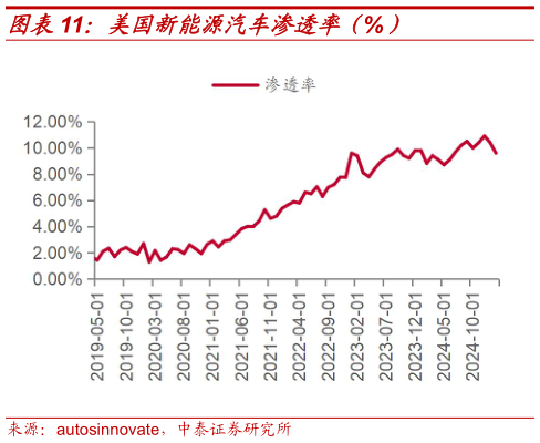 咨询大家美国新能源汽车渗透率（%）