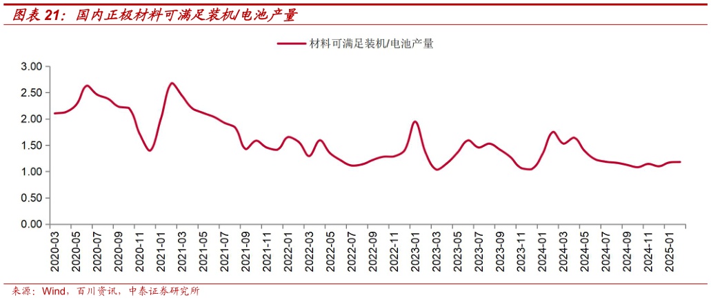 咨询下各位国内正极材料可满足装机电池产量
