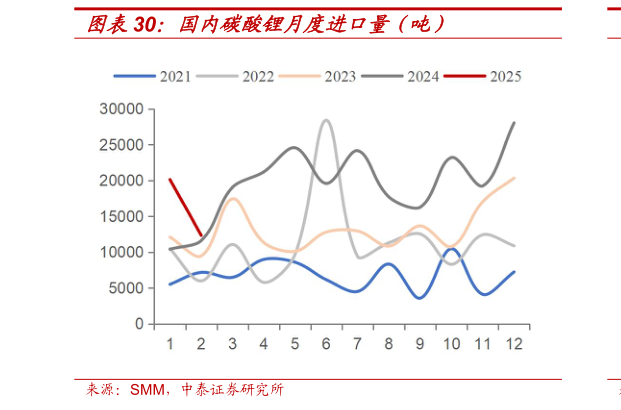 咨询下各位国内碳酸锂月度进口量（吨）