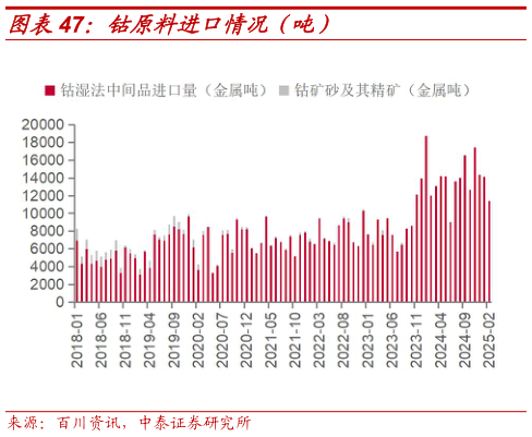 我想了解一下钴原料进口情况（吨）