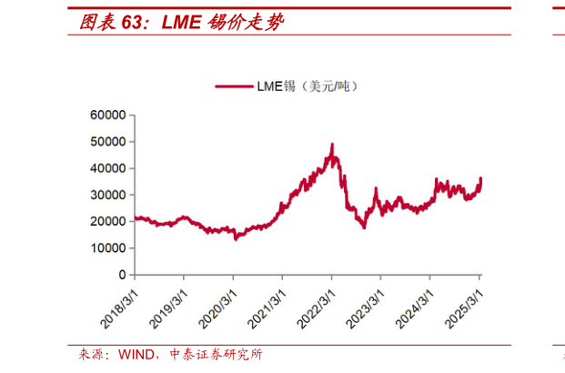 想关注一下LME 锡价走势