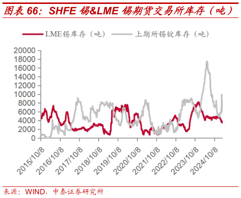 各位网友请教一下SHFE 锡LME 锡期货交易所库存（吨）