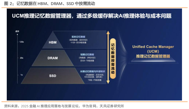 想关注一下记忆数据在 HBM、DRAM、SSD 中按需流动