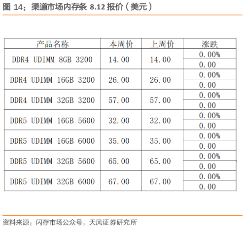 想问下各位网友渠道市场内存条  8.12 报价（美元）